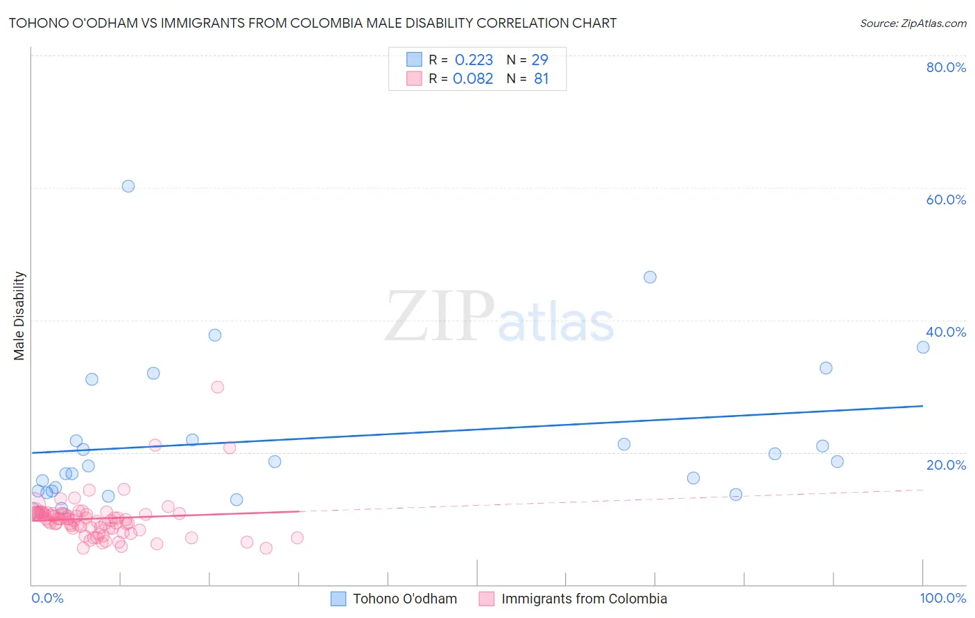 Tohono O'odham vs Immigrants from Colombia Male Disability