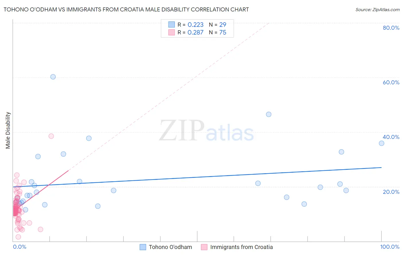 Tohono O'odham vs Immigrants from Croatia Male Disability