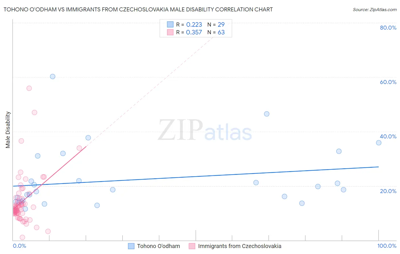 Tohono O'odham vs Immigrants from Czechoslovakia Male Disability