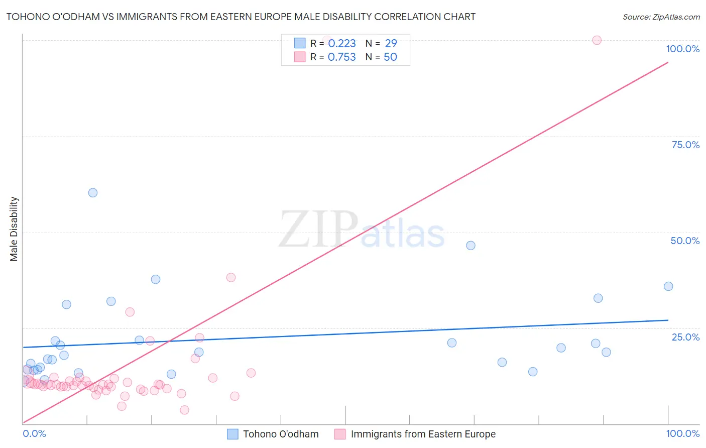 Tohono O'odham vs Immigrants from Eastern Europe Male Disability