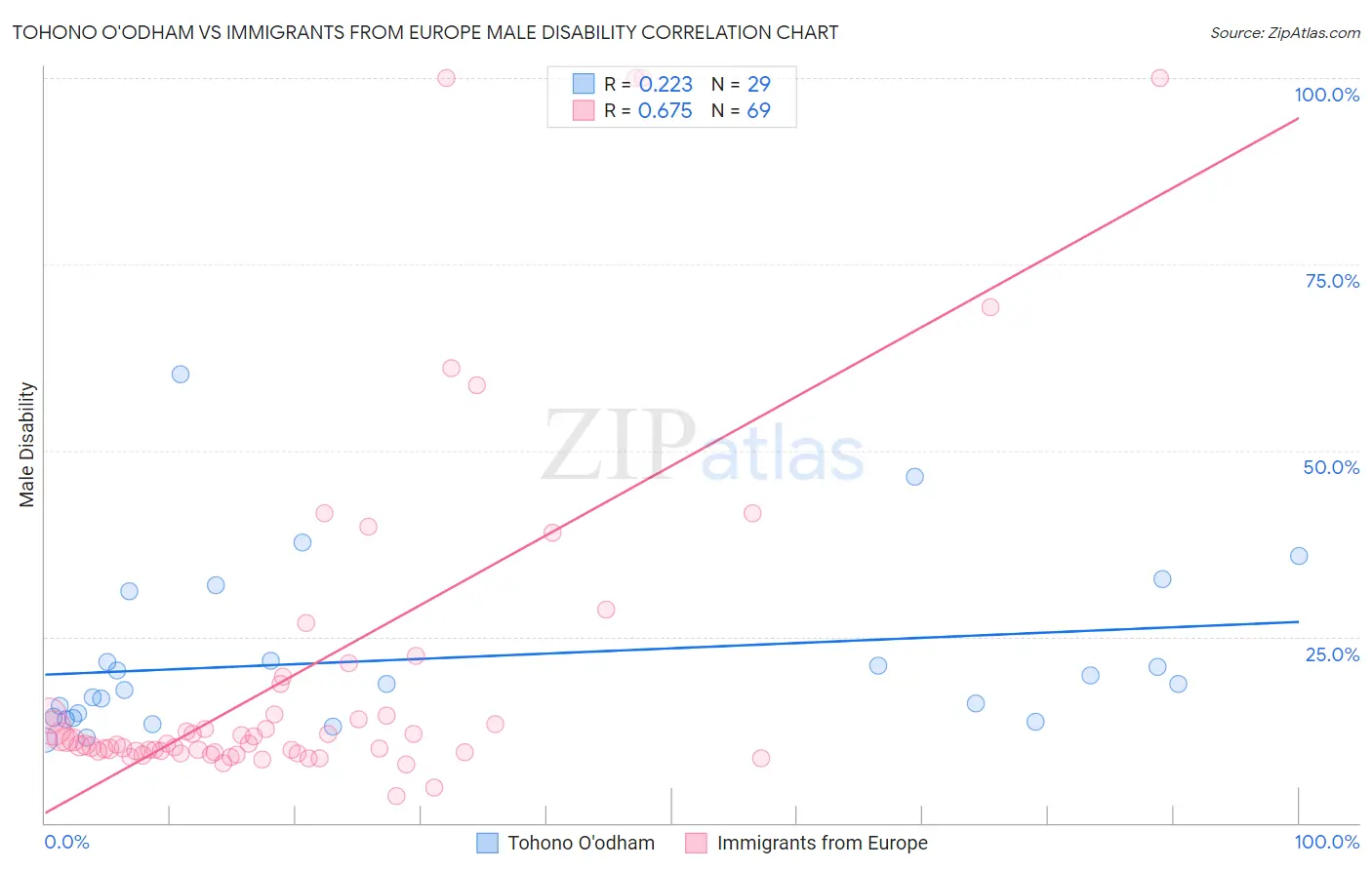 Tohono O'odham vs Immigrants from Europe Male Disability