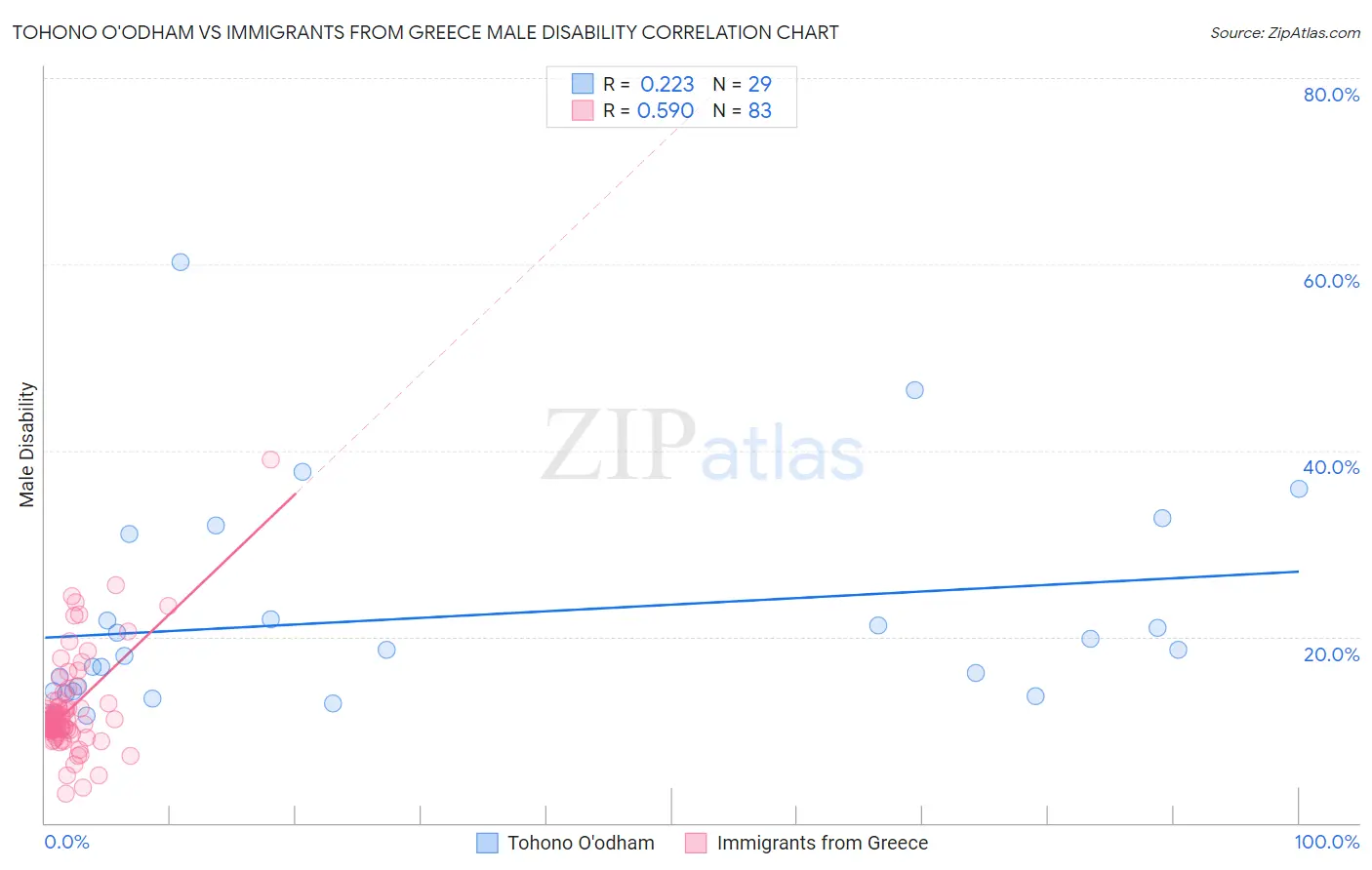 Tohono O'odham vs Immigrants from Greece Male Disability
