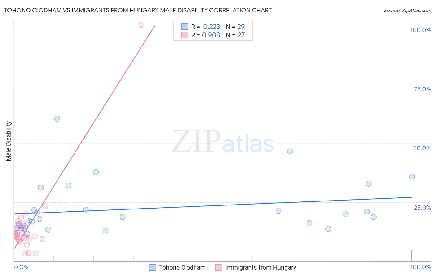 Tohono O'odham vs Immigrants from Hungary Male Disability