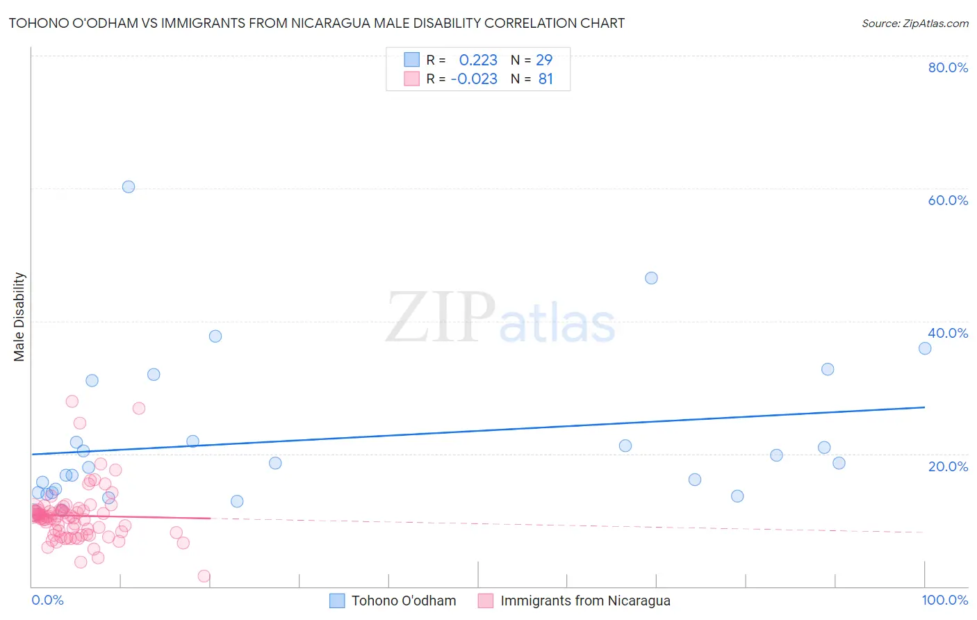 Tohono O'odham vs Immigrants from Nicaragua Male Disability