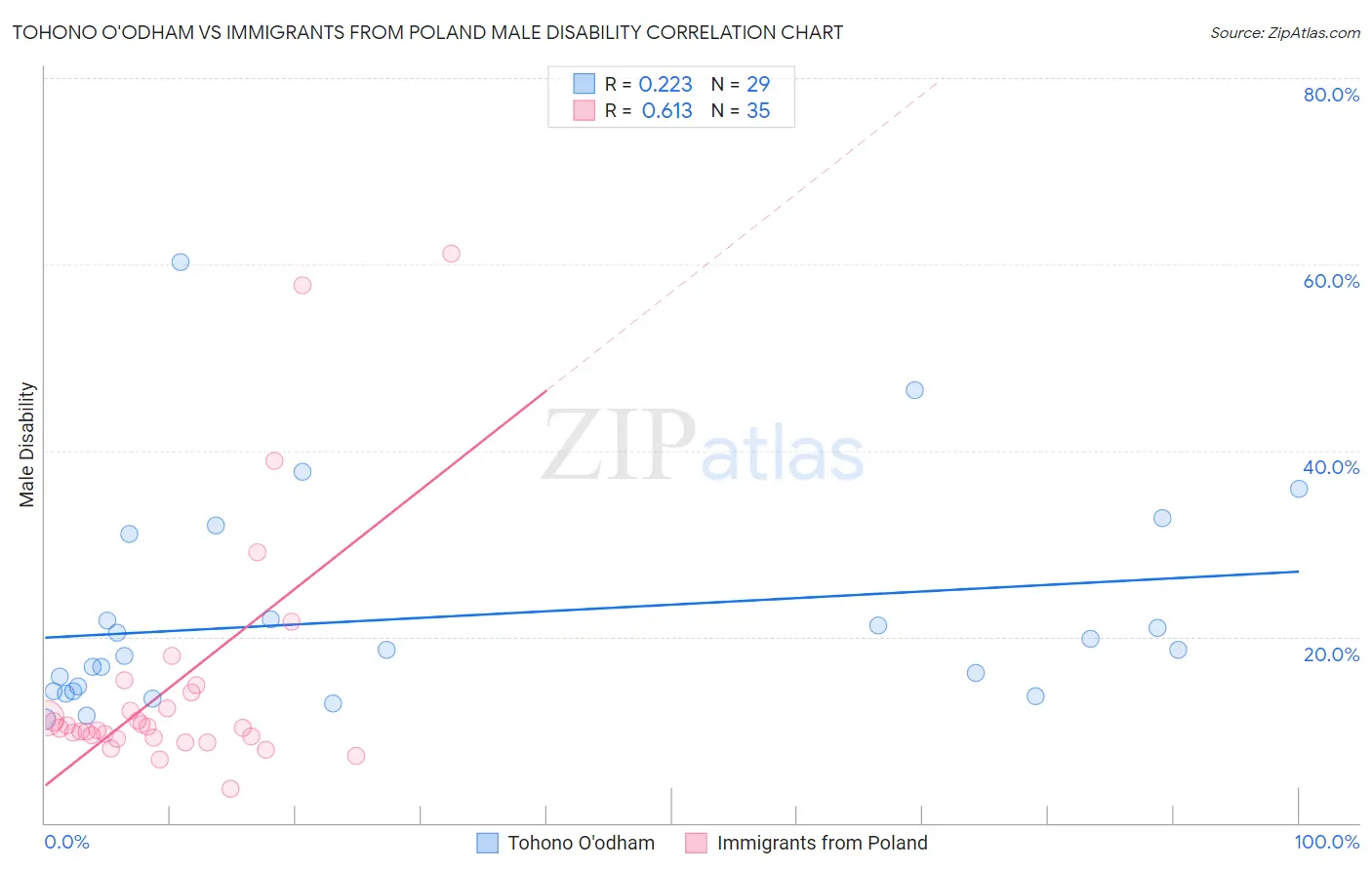 Tohono O'odham vs Immigrants from Poland Male Disability