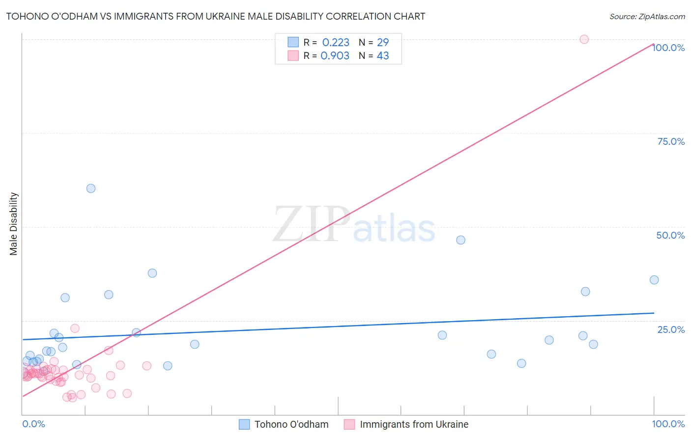 Tohono O'odham vs Immigrants from Ukraine Male Disability