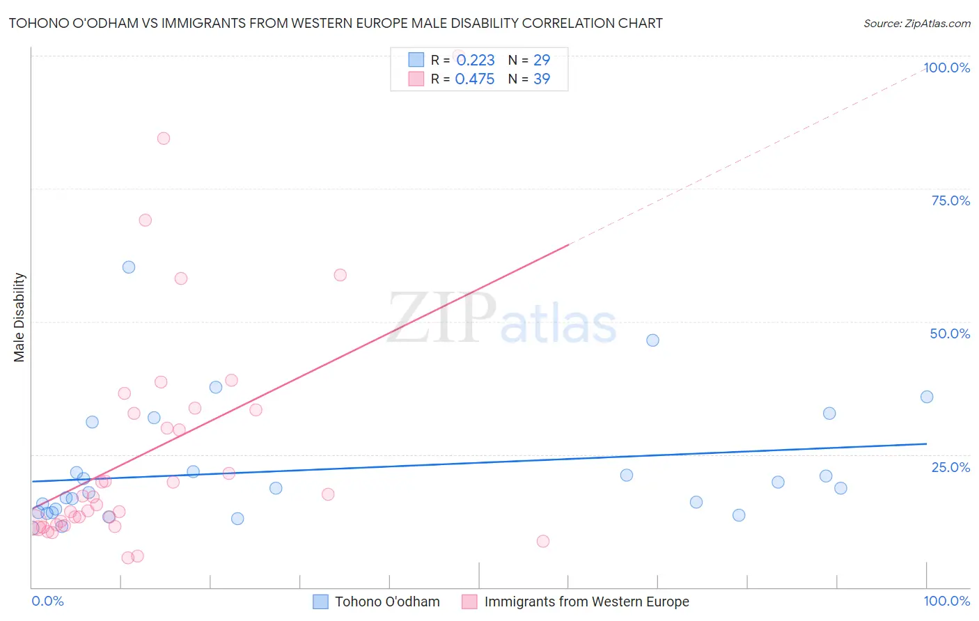 Tohono O'odham vs Immigrants from Western Europe Male Disability