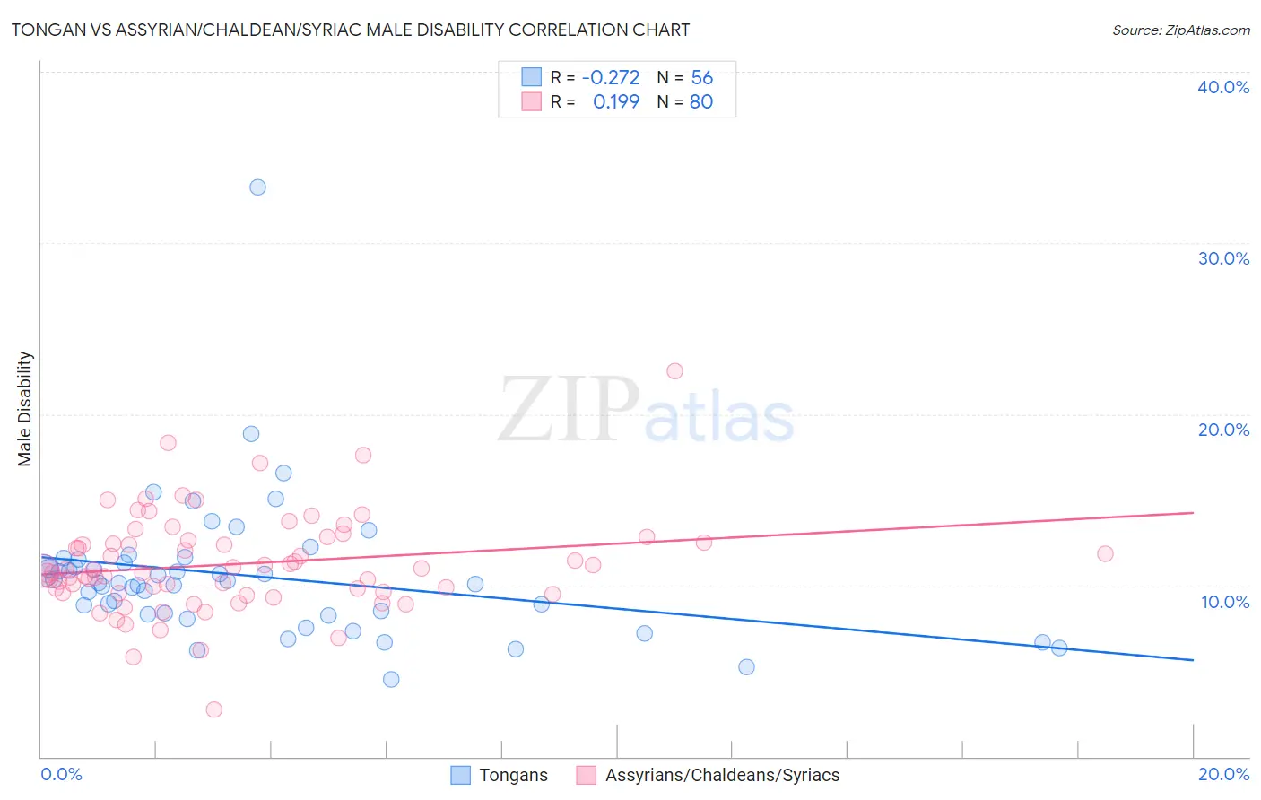 Tongan vs Assyrian/Chaldean/Syriac Male Disability