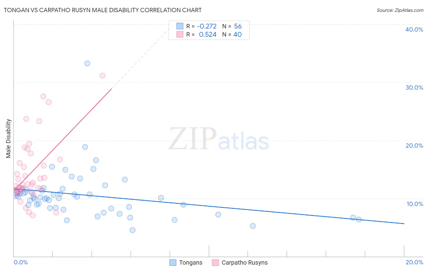 Tongan vs Carpatho Rusyn Male Disability