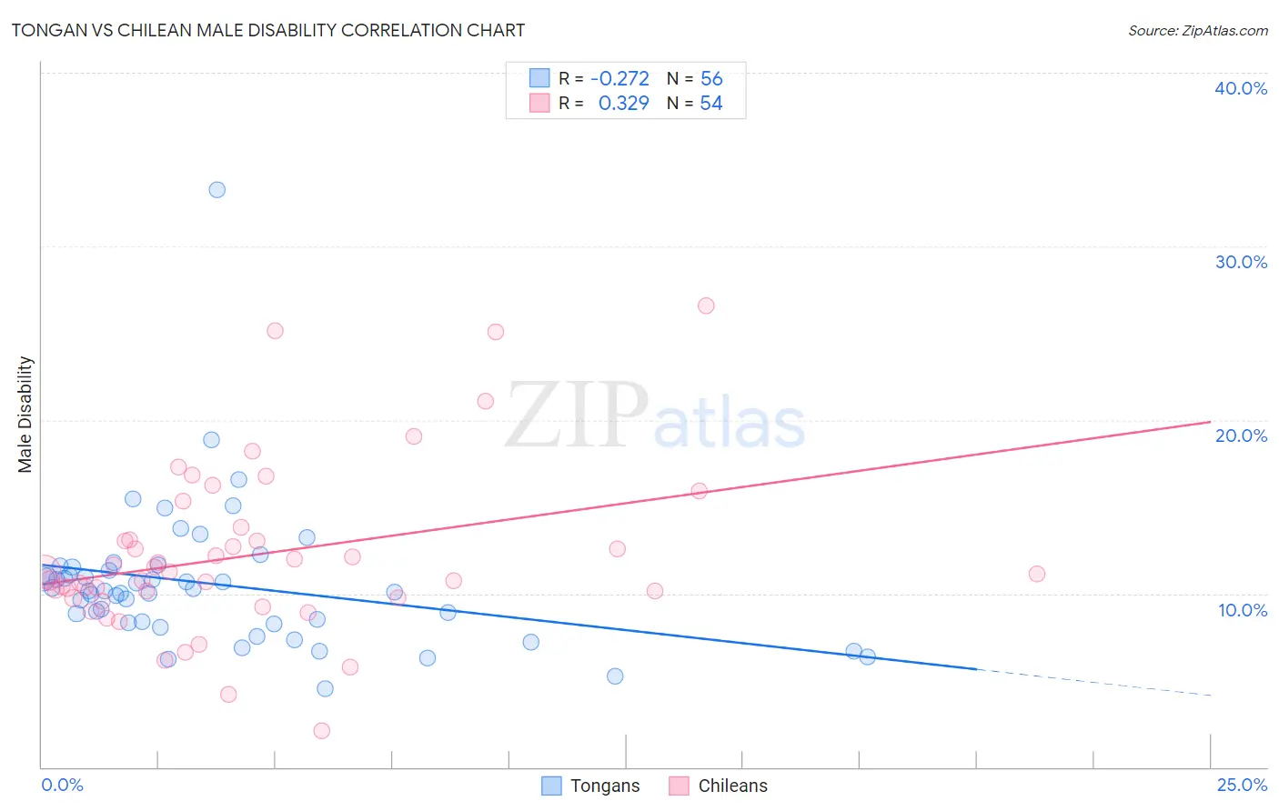 Tongan vs Chilean Male Disability