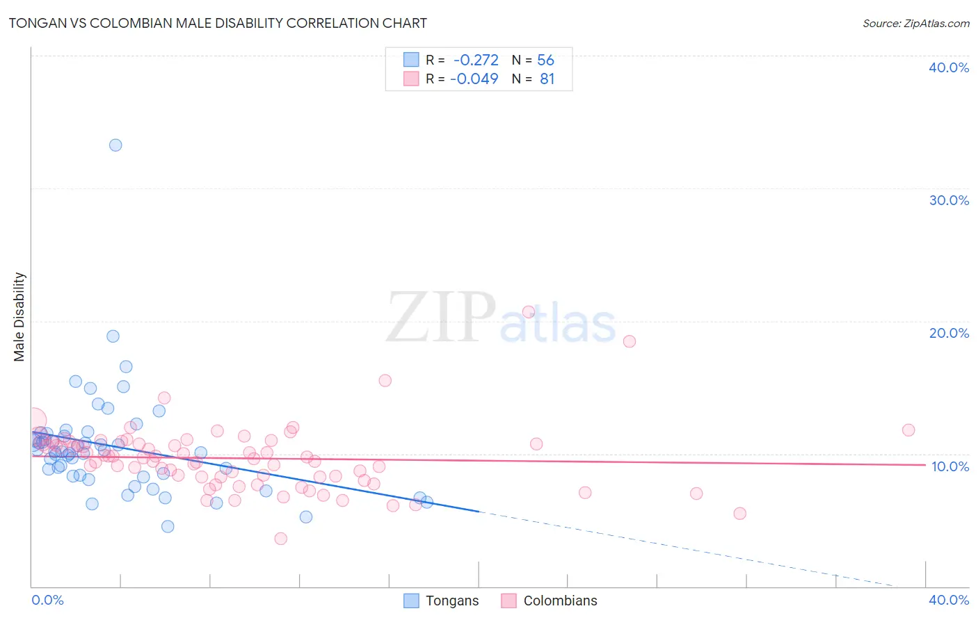 Tongan vs Colombian Male Disability