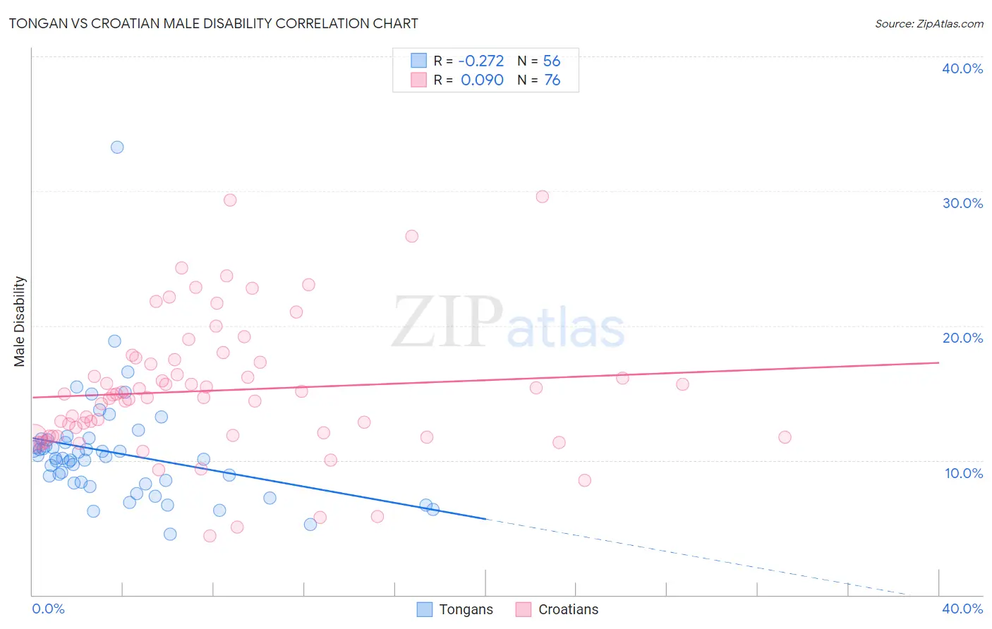 Tongan vs Croatian Male Disability