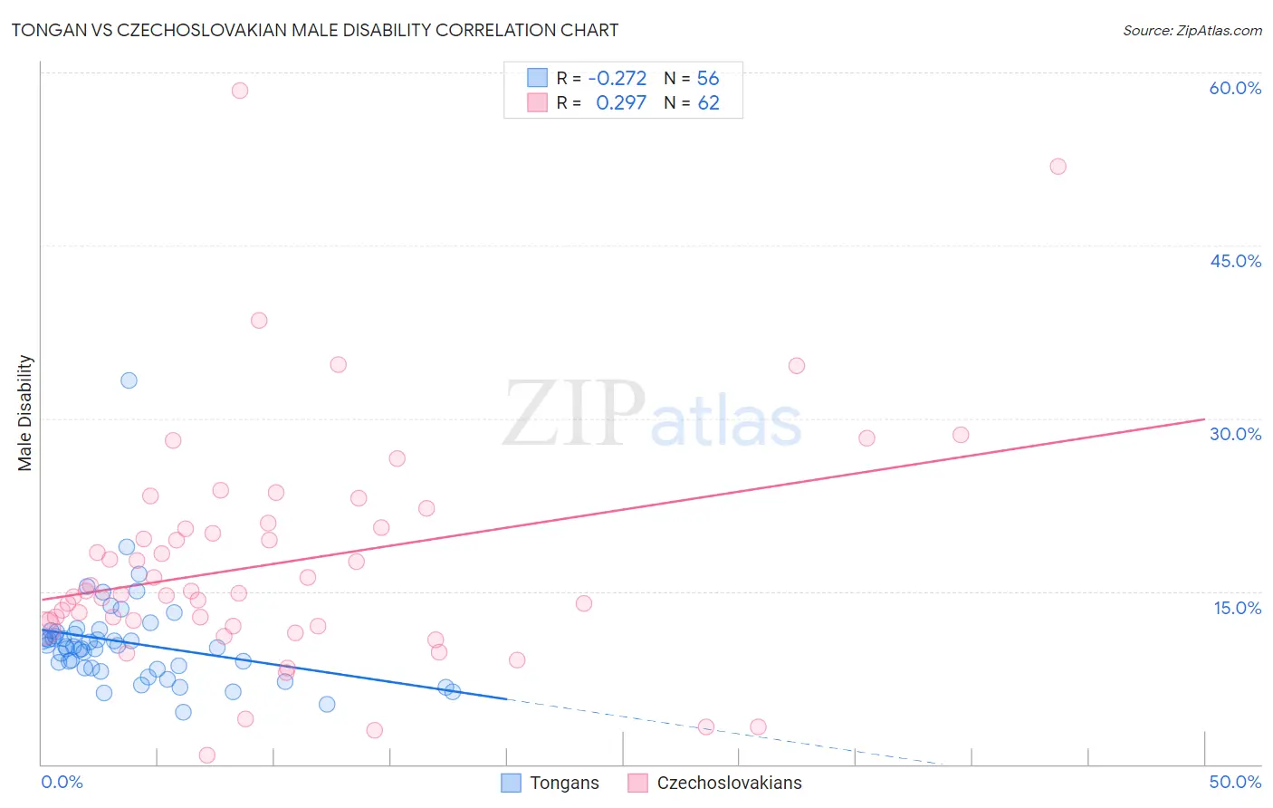 Tongan vs Czechoslovakian Male Disability