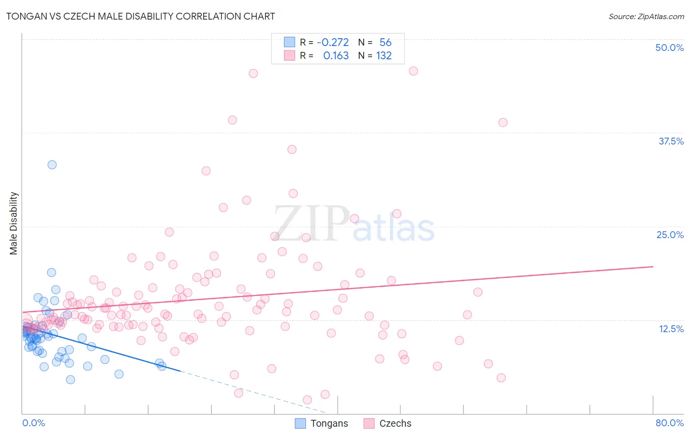 Tongan vs Czech Male Disability