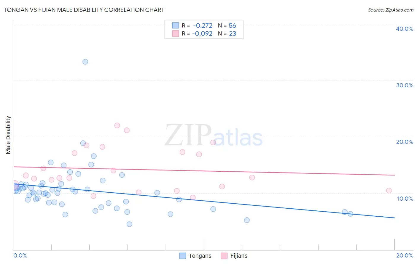 Tongan vs Fijian Male Disability