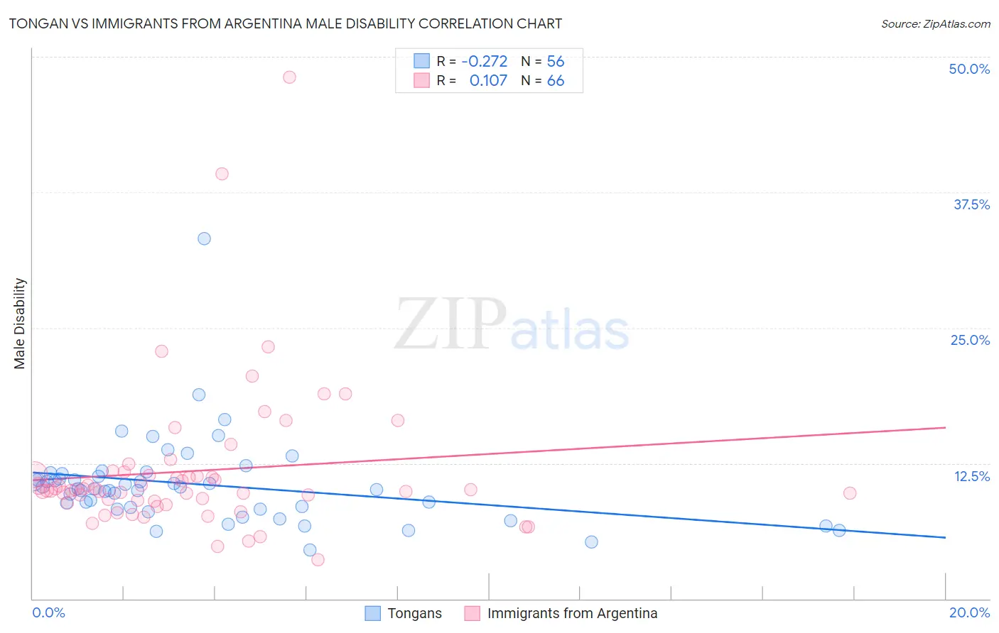 Tongan vs Immigrants from Argentina Male Disability