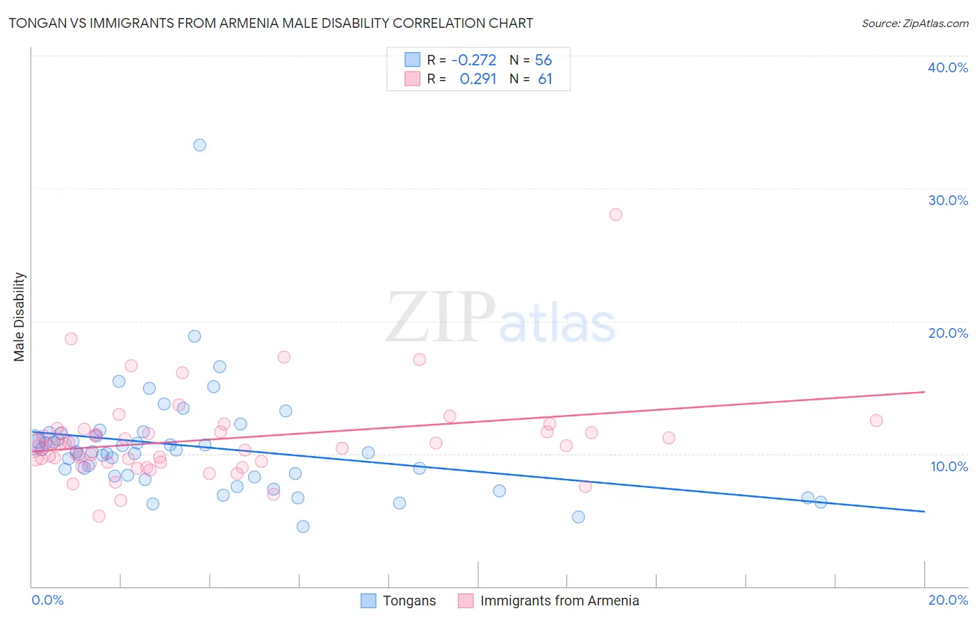 Tongan vs Immigrants from Armenia Male Disability