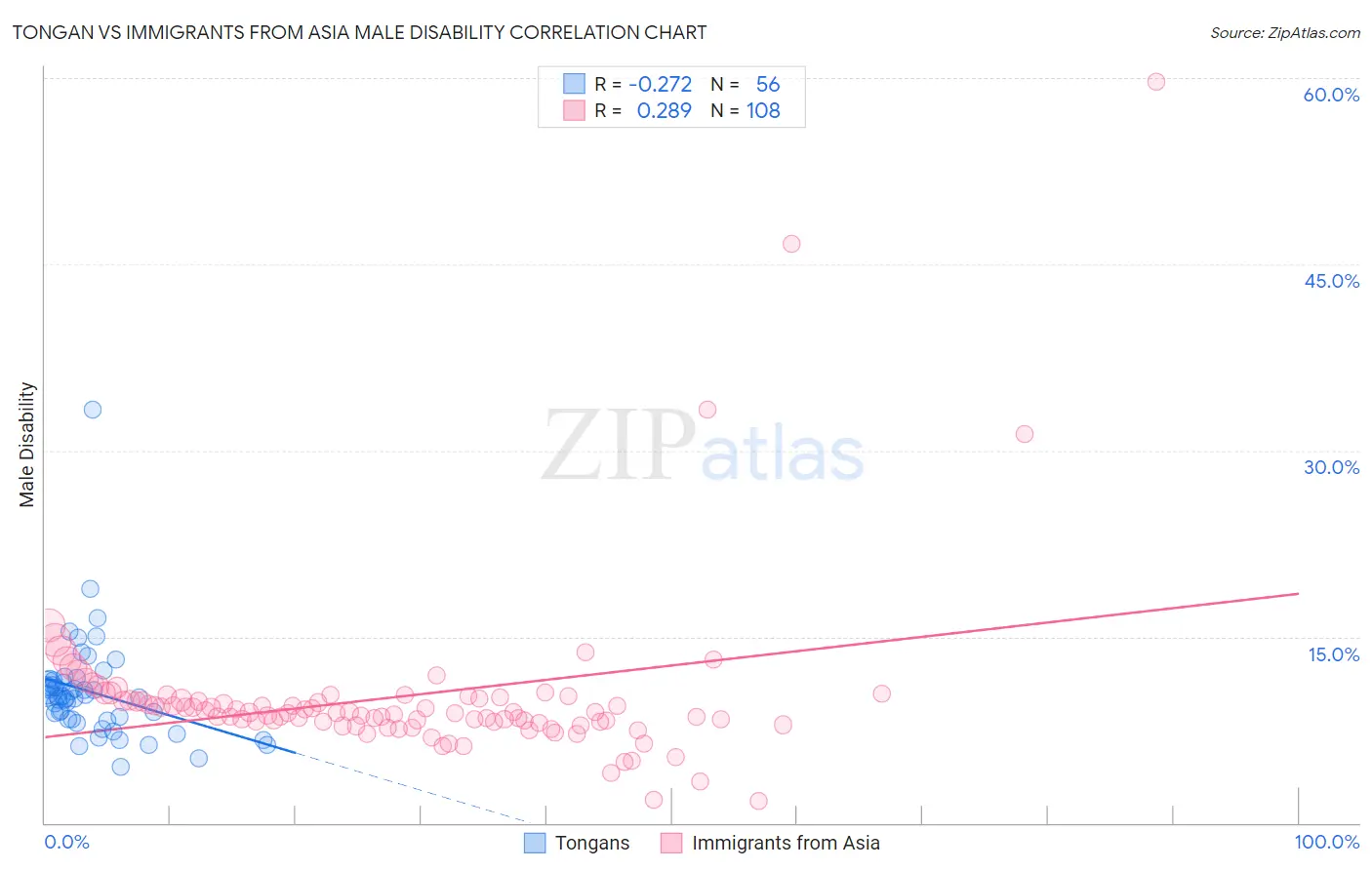 Tongan vs Immigrants from Asia Male Disability