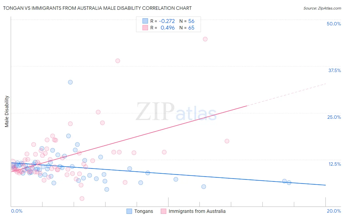 Tongan vs Immigrants from Australia Male Disability