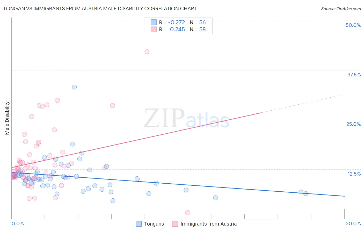 Tongan vs Immigrants from Austria Male Disability