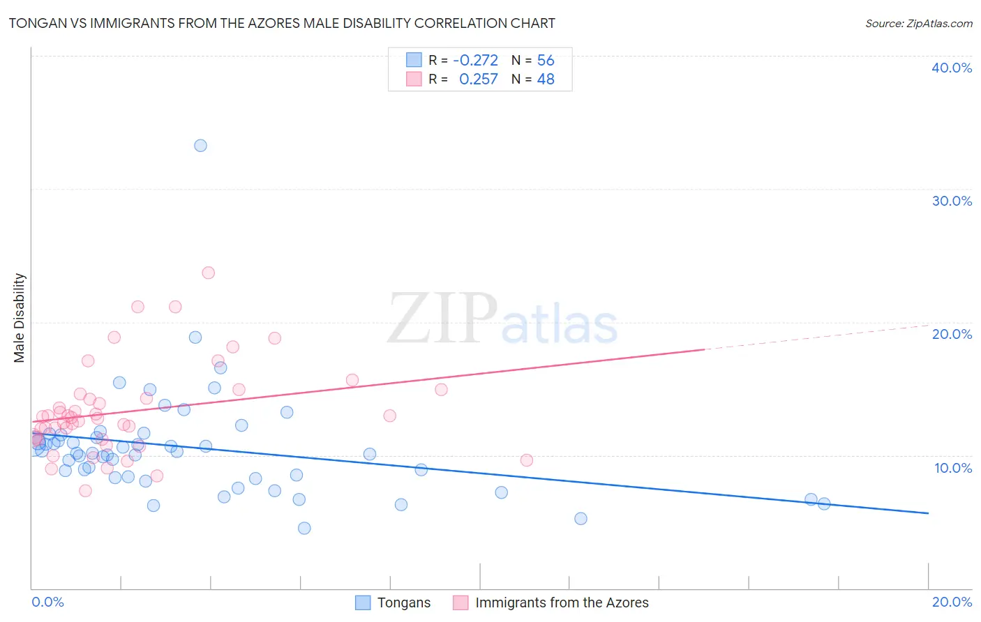 Tongan vs Immigrants from the Azores Male Disability