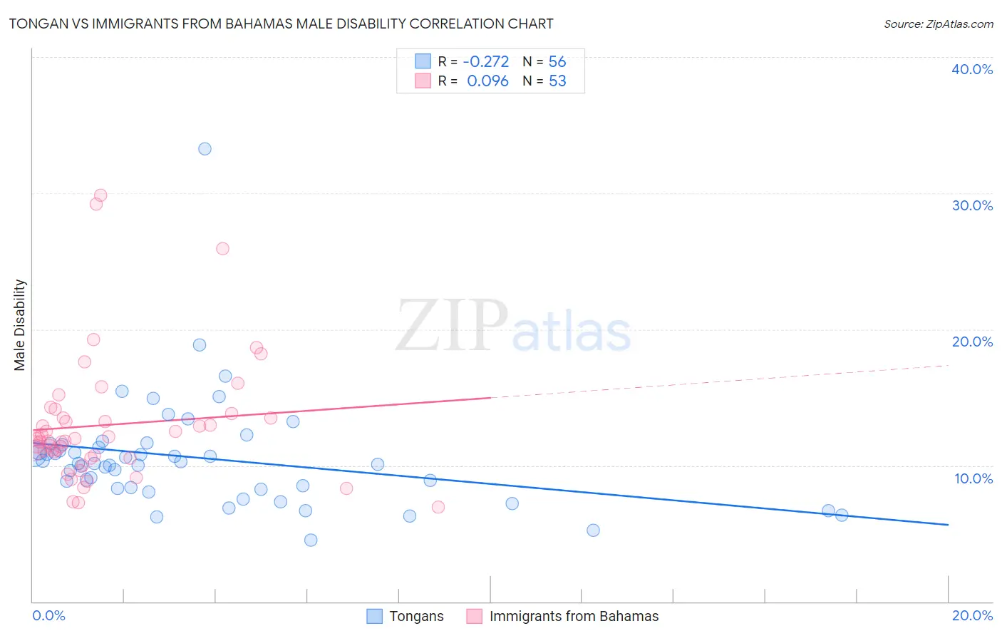 Tongan vs Immigrants from Bahamas Male Disability