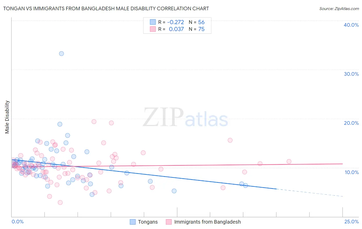 Tongan vs Immigrants from Bangladesh Male Disability