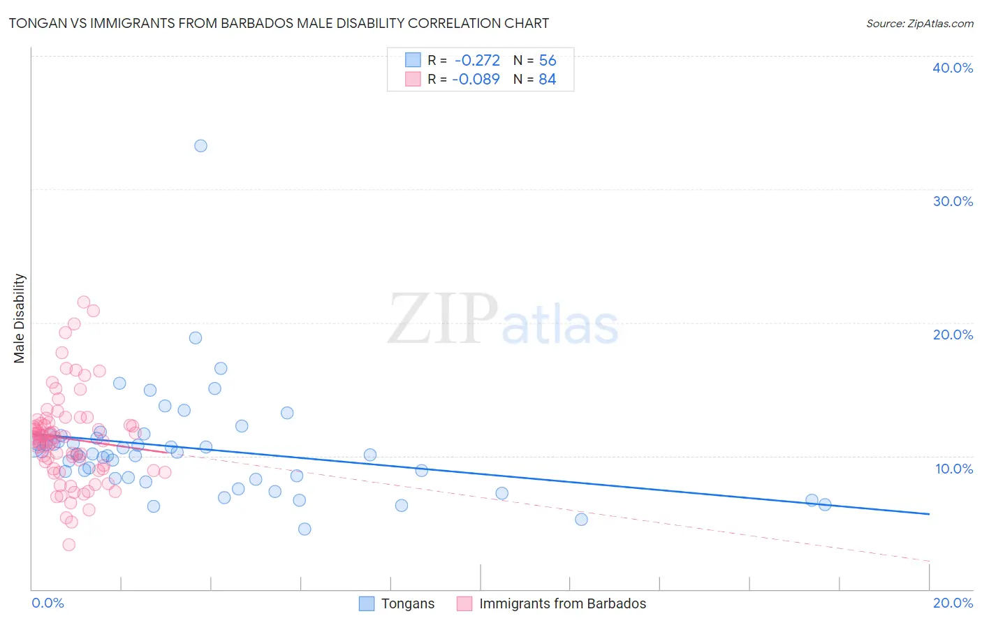 Tongan vs Immigrants from Barbados Male Disability