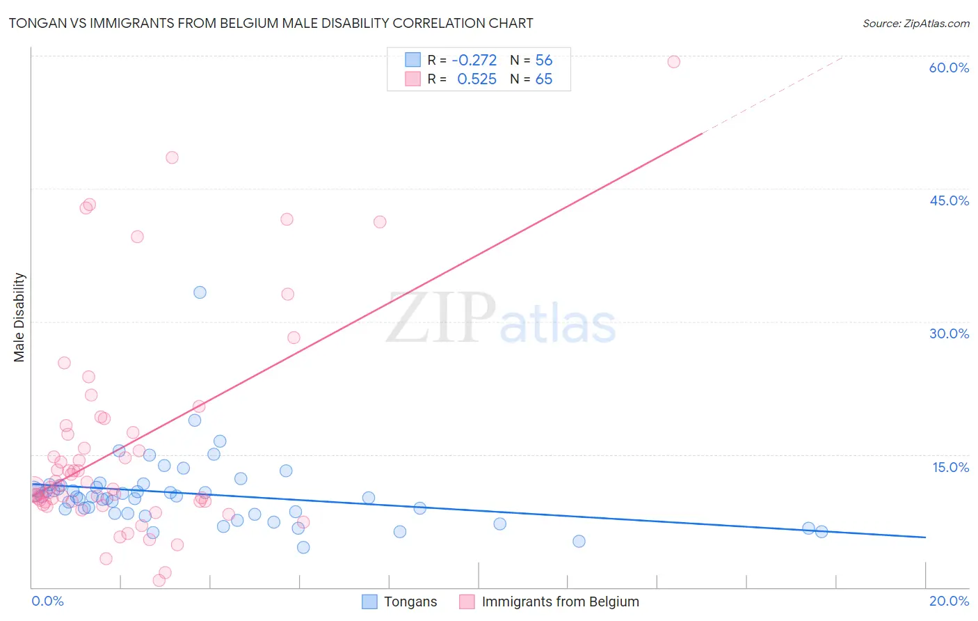 Tongan vs Immigrants from Belgium Male Disability