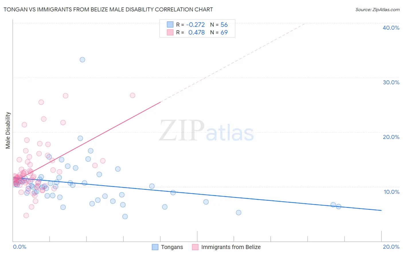 Tongan vs Immigrants from Belize Male Disability