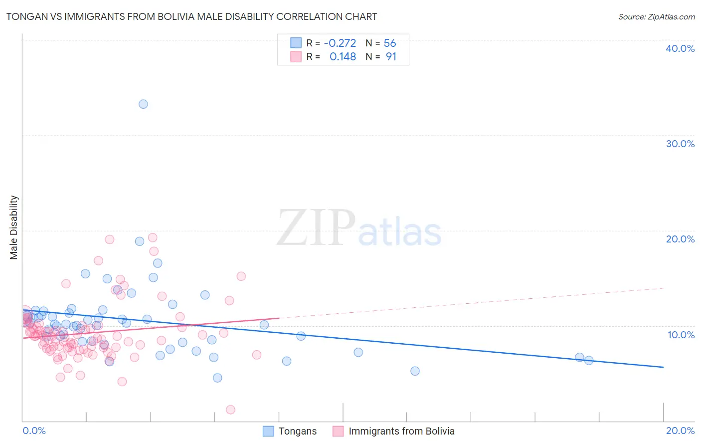 Tongan vs Immigrants from Bolivia Male Disability