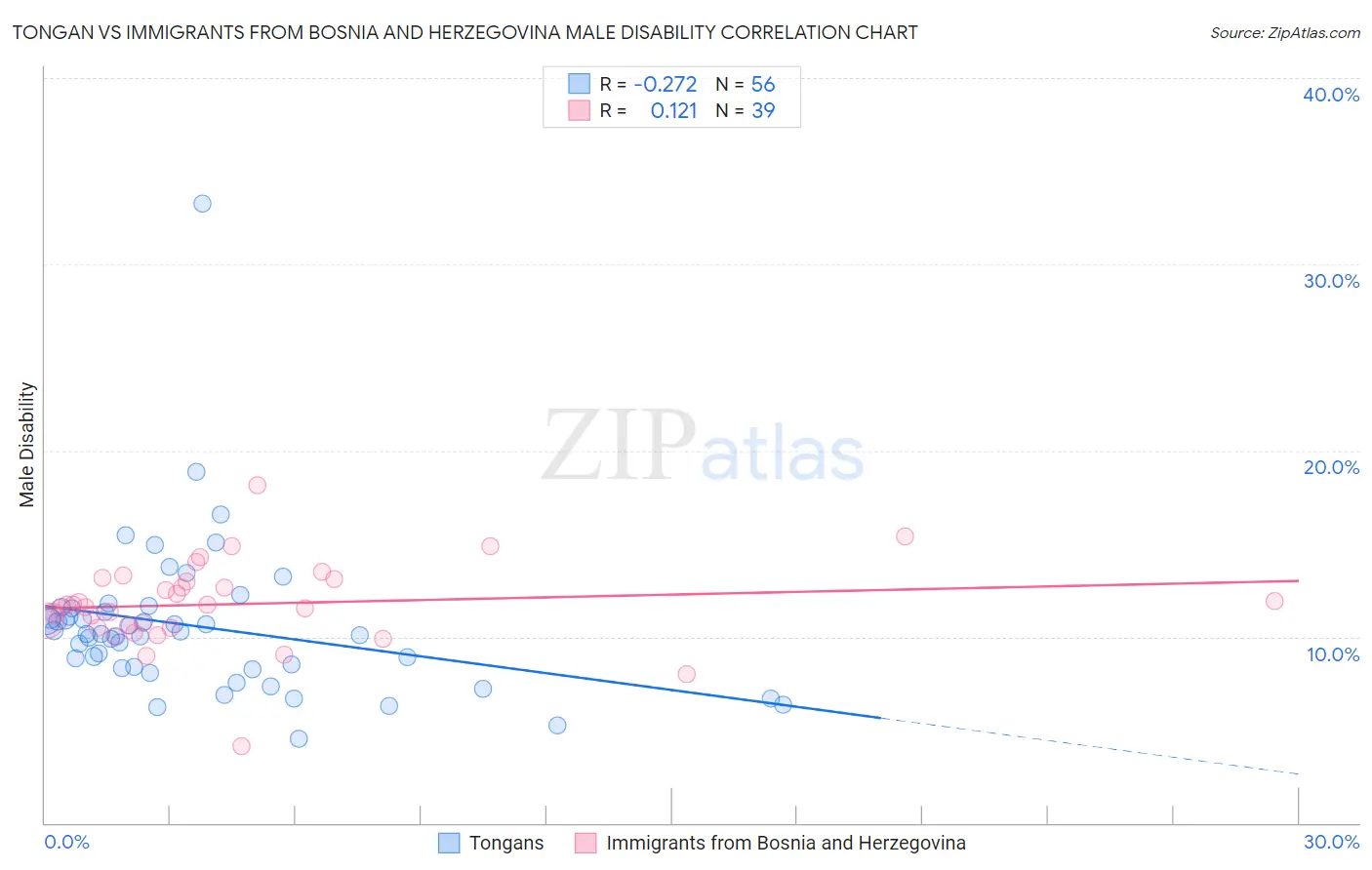 Tongan vs Immigrants from Bosnia and Herzegovina Male Disability