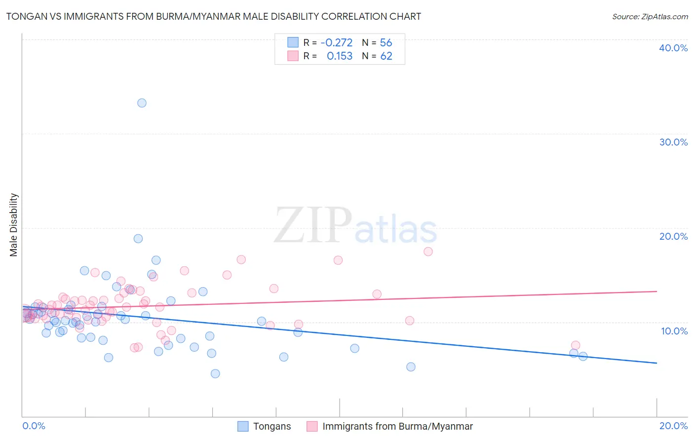 Tongan vs Immigrants from Burma/Myanmar Male Disability