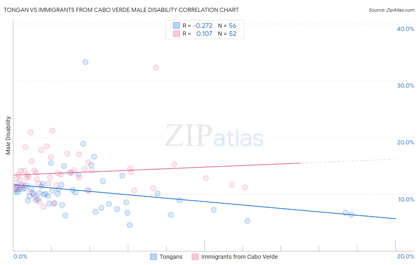 Tongan vs Immigrants from Cabo Verde Male Disability