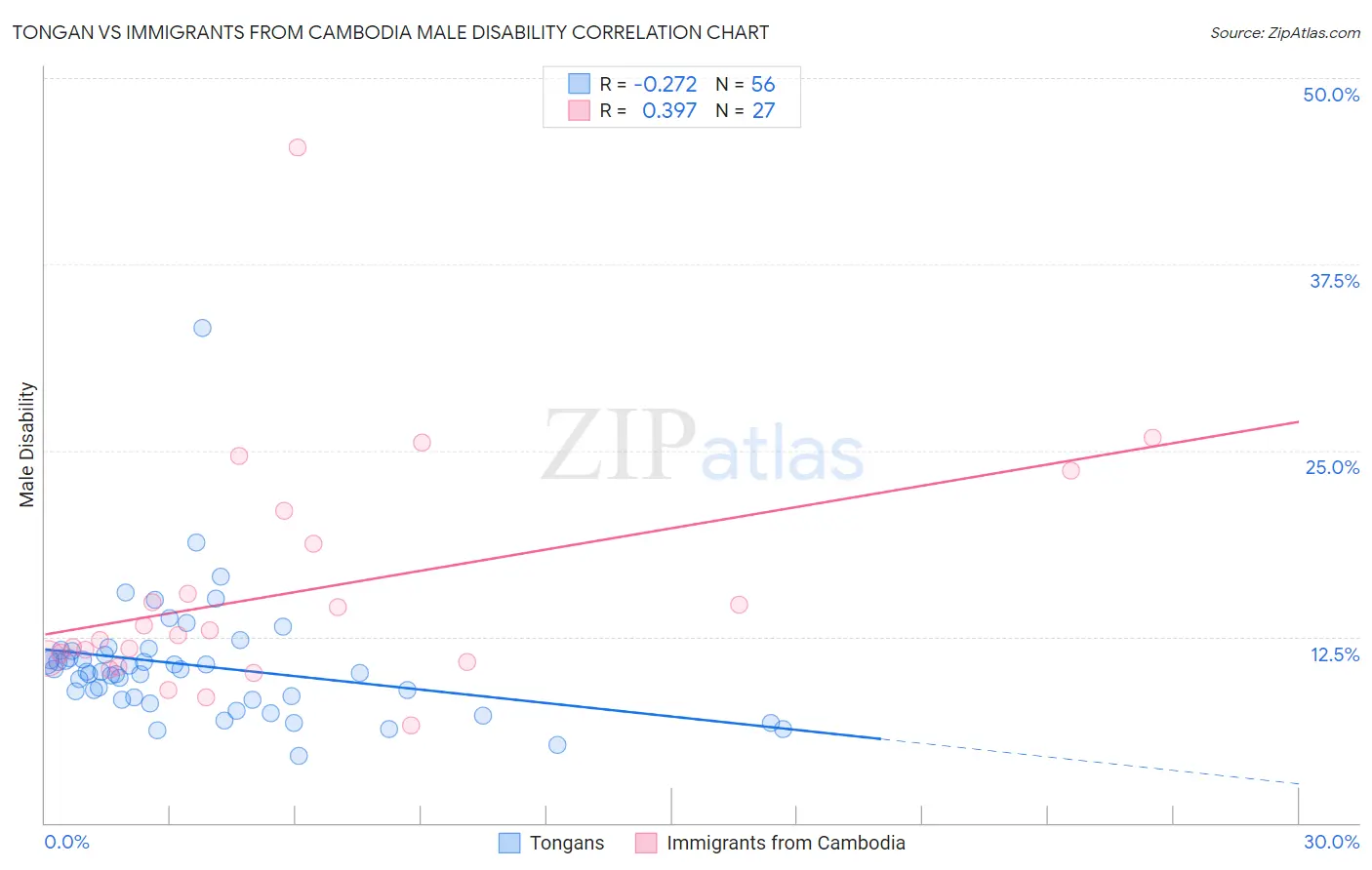 Tongan vs Immigrants from Cambodia Male Disability