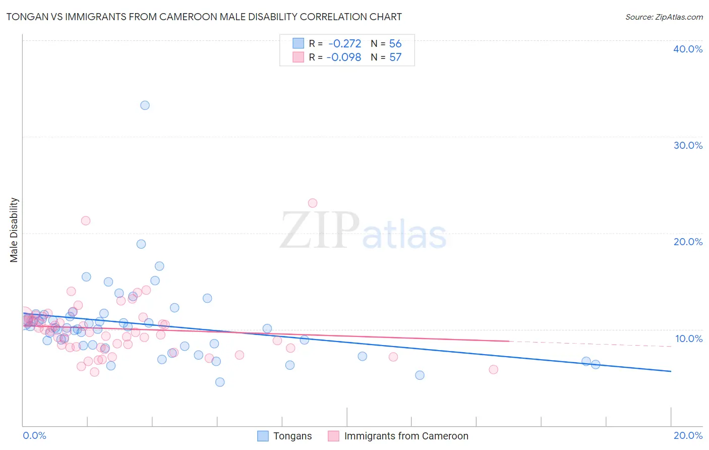 Tongan vs Immigrants from Cameroon Male Disability