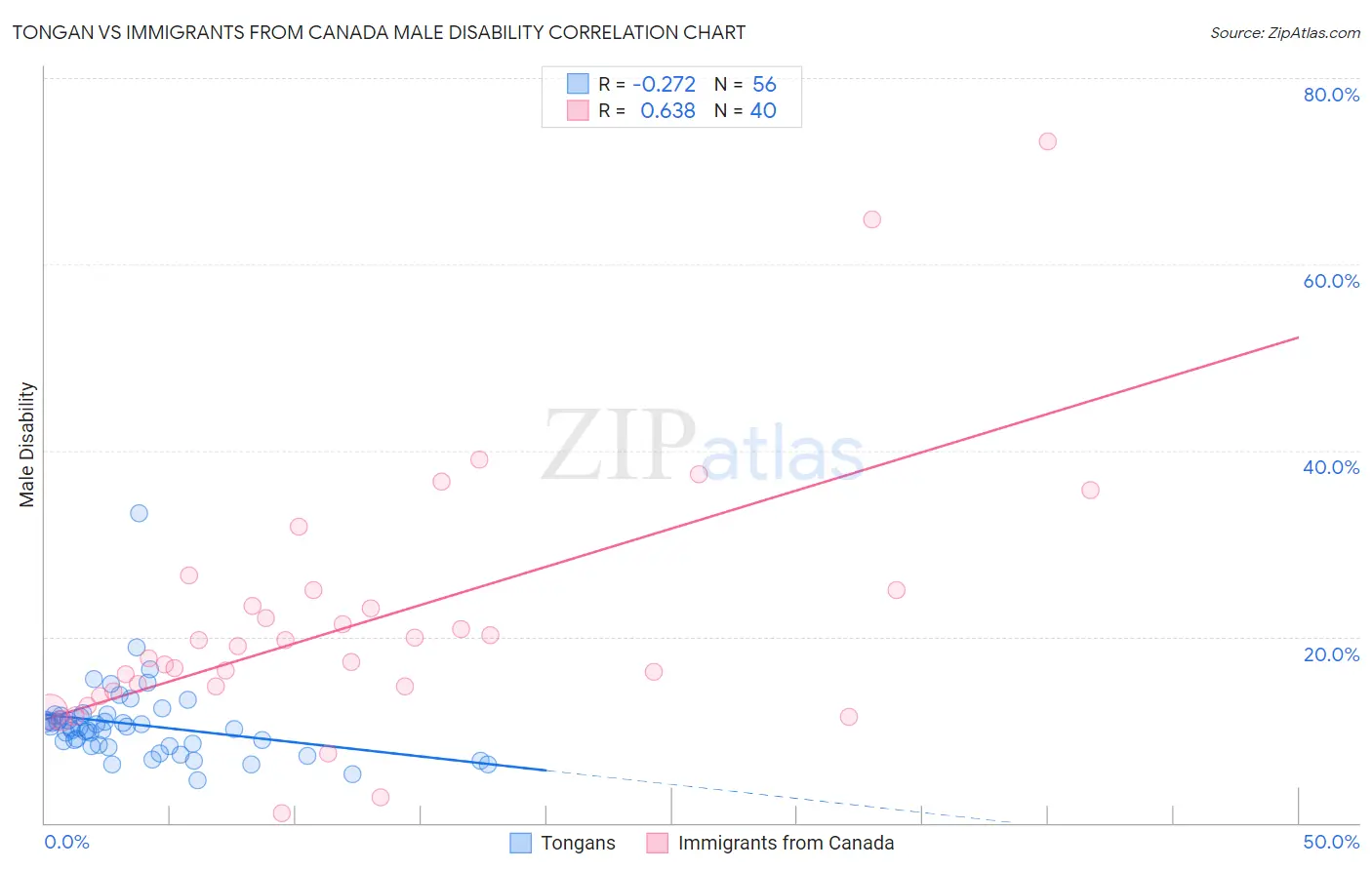 Tongan vs Immigrants from Canada Male Disability