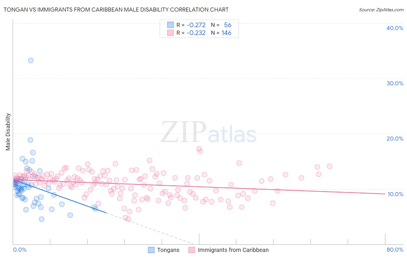 Tongan vs Immigrants from Caribbean Male Disability