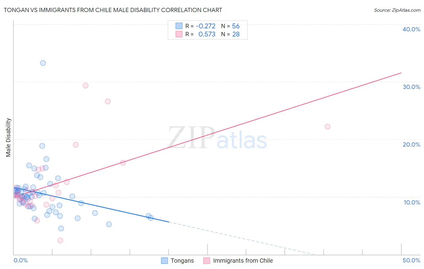 Tongan vs Immigrants from Chile Male Disability