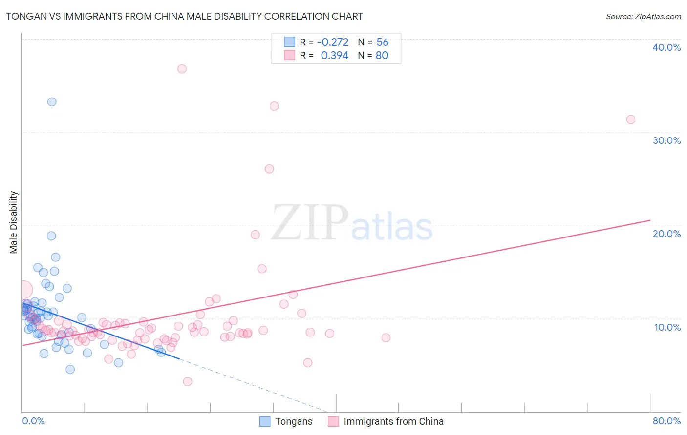 Tongan vs Immigrants from China Male Disability