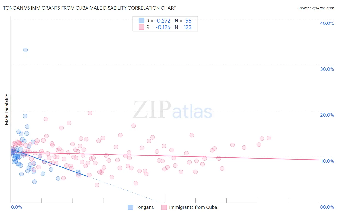 Tongan vs Immigrants from Cuba Male Disability