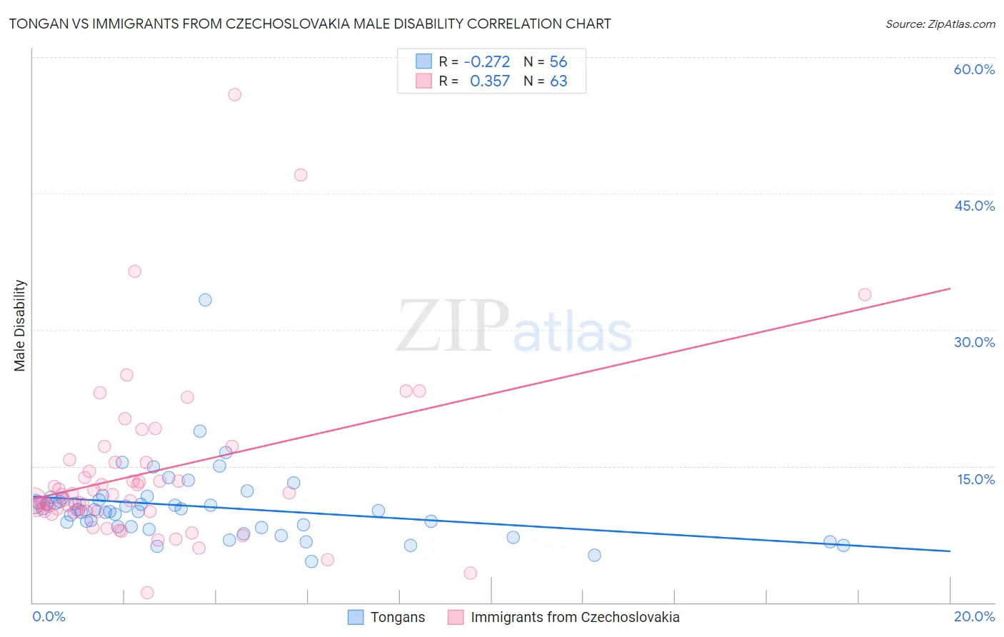 Tongan vs Immigrants from Czechoslovakia Male Disability