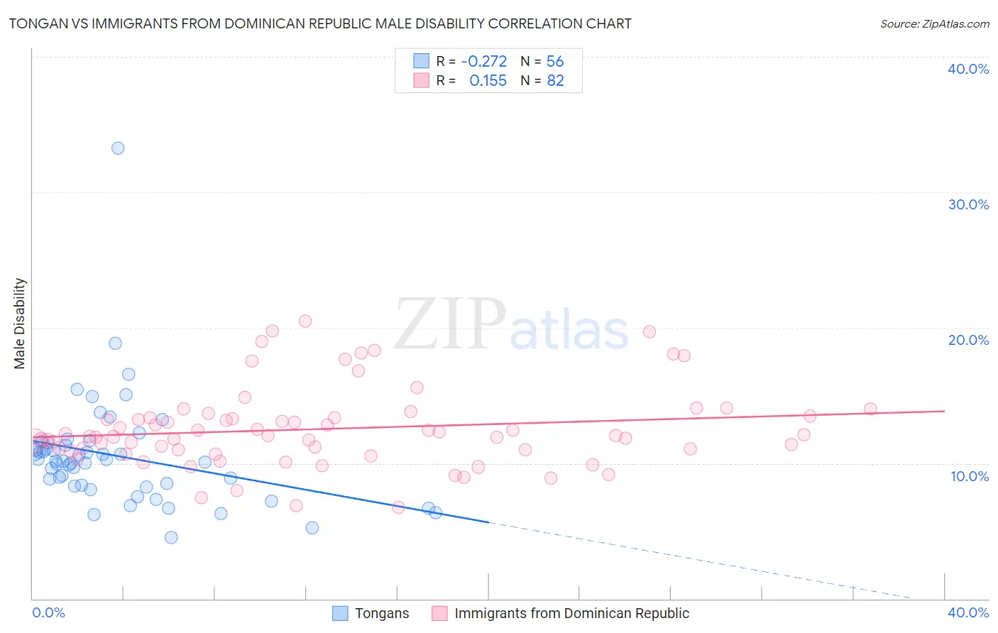 Tongan vs Immigrants from Dominican Republic Male Disability