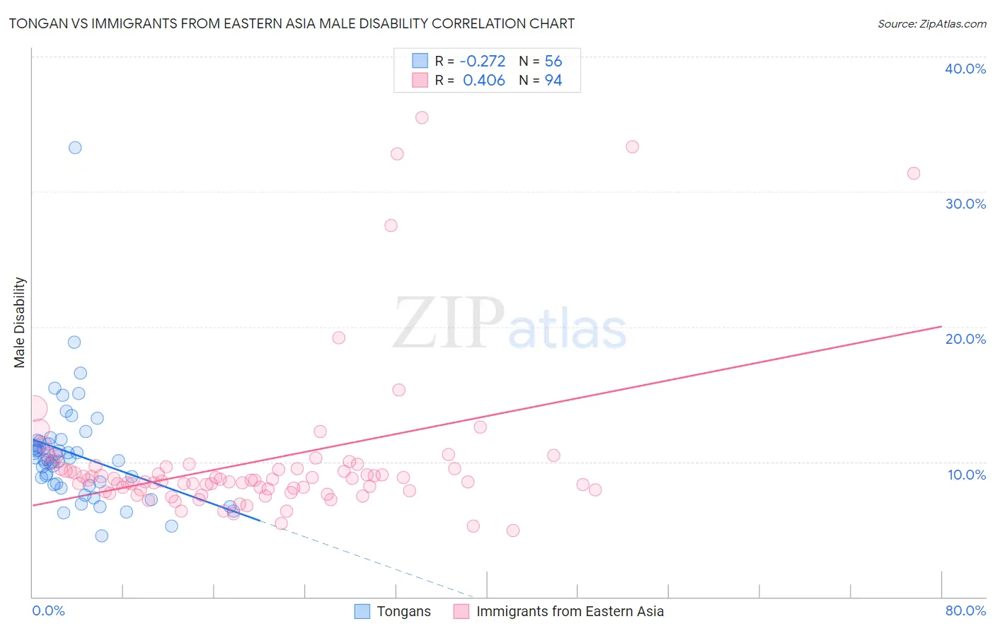 Tongan vs Immigrants from Eastern Asia Male Disability