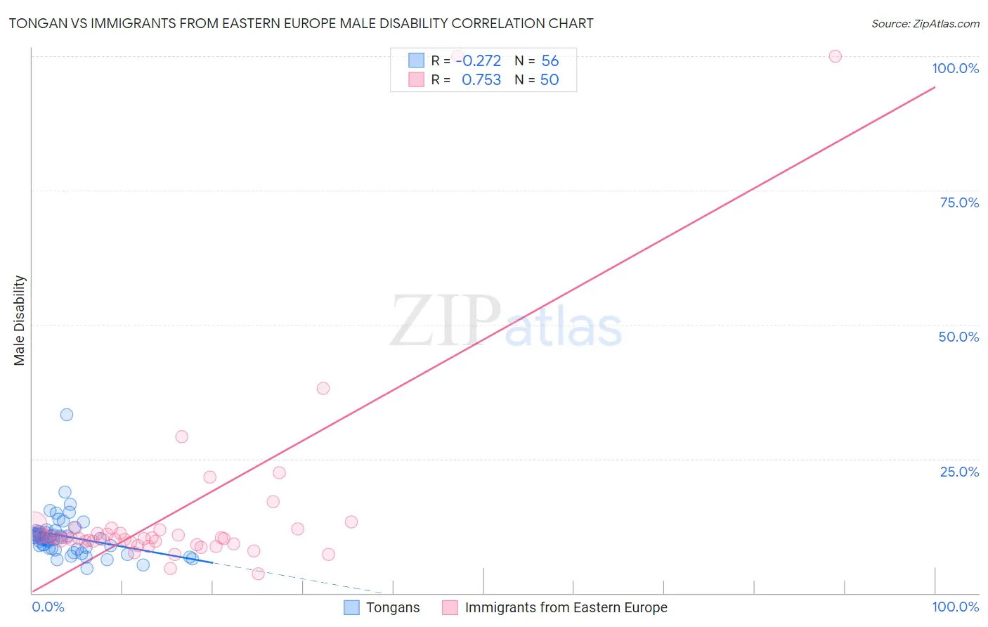 Tongan vs Immigrants from Eastern Europe Male Disability