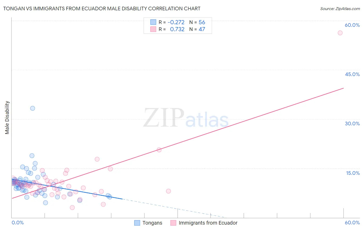 Tongan vs Immigrants from Ecuador Male Disability