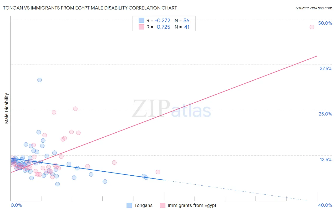 Tongan vs Immigrants from Egypt Male Disability