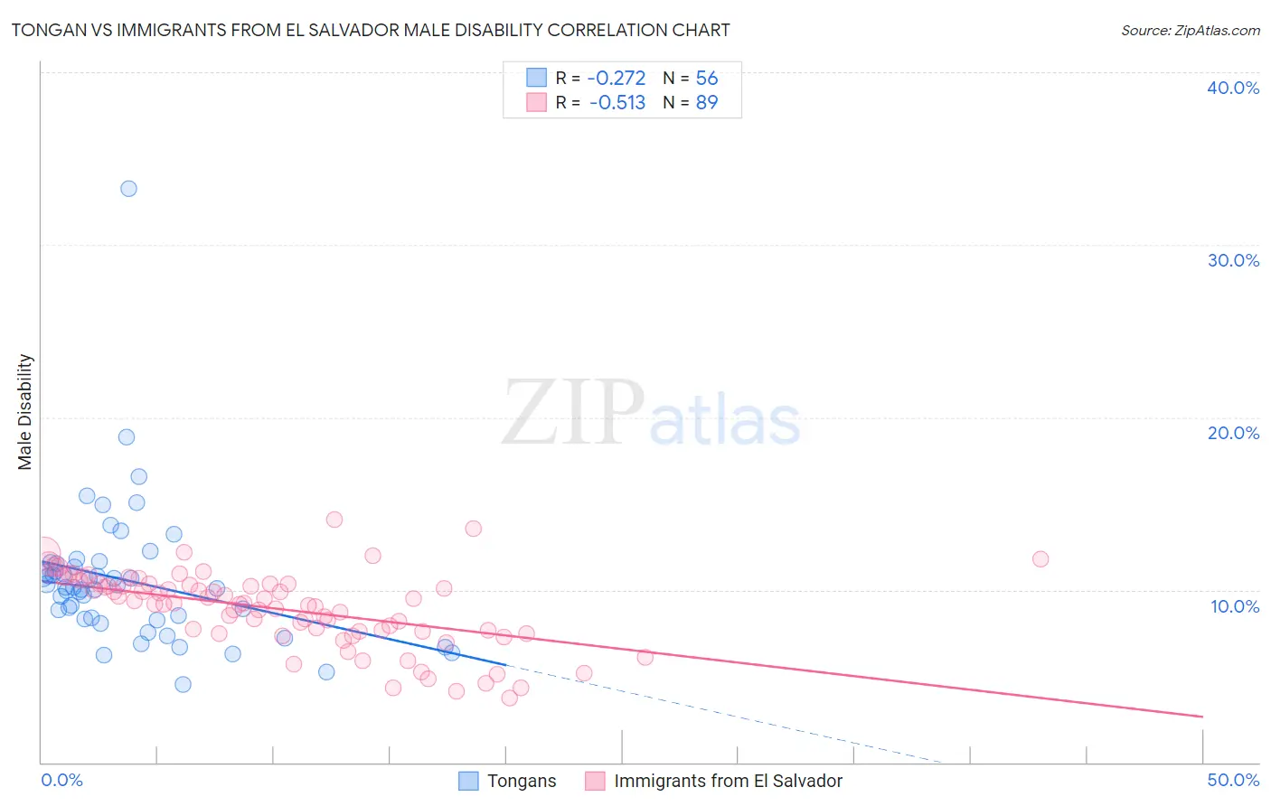 Tongan vs Immigrants from El Salvador Male Disability