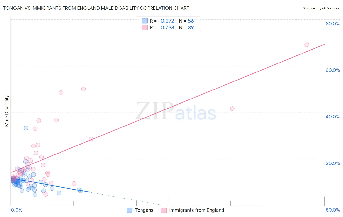 Tongan vs Immigrants from England Male Disability