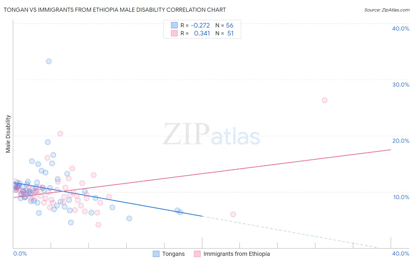 Tongan vs Immigrants from Ethiopia Male Disability